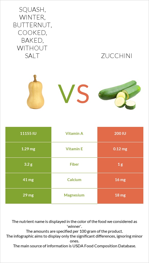 Squash, winter, butternut, cooked, baked, without salt vs. Zucchini — InDepth Nutrition Comparison