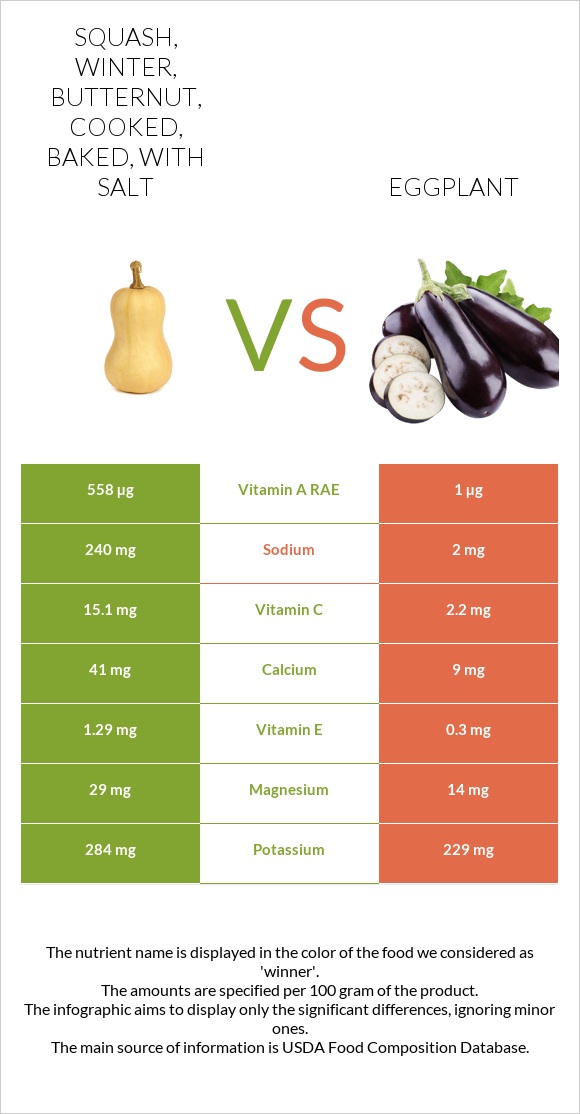 Squash, winter, butternut, cooked, baked, with salt vs Eggplant infographic