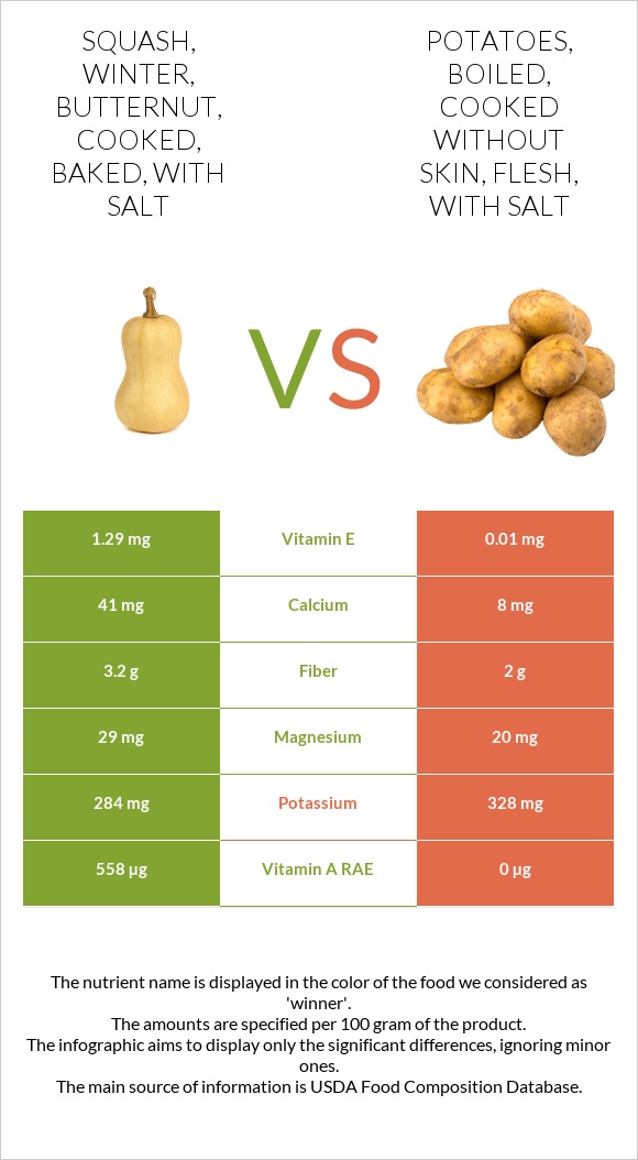 Squash, winter, butternut, cooked, baked, with salt vs Potatoes, boiled, cooked without skin, flesh, with salt infographic