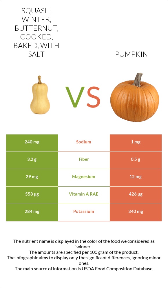 Squash, winter, butternut, cooked, baked, with salt vs Դդում infographic