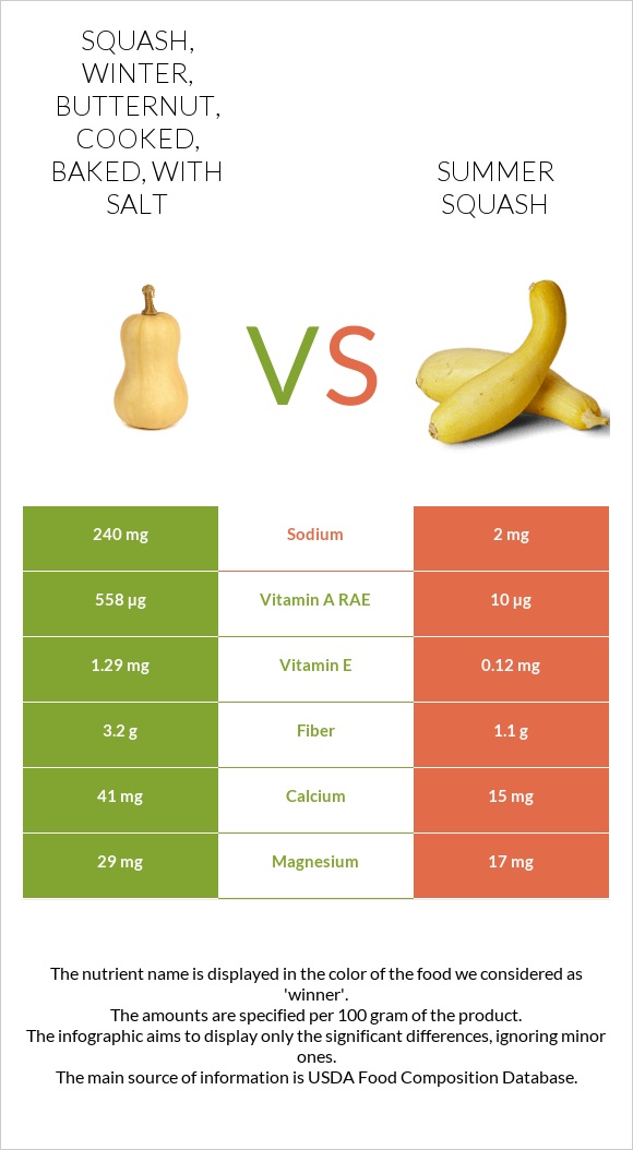 Squash, winter, butternut, cooked, baked, with salt vs Summer squash infographic