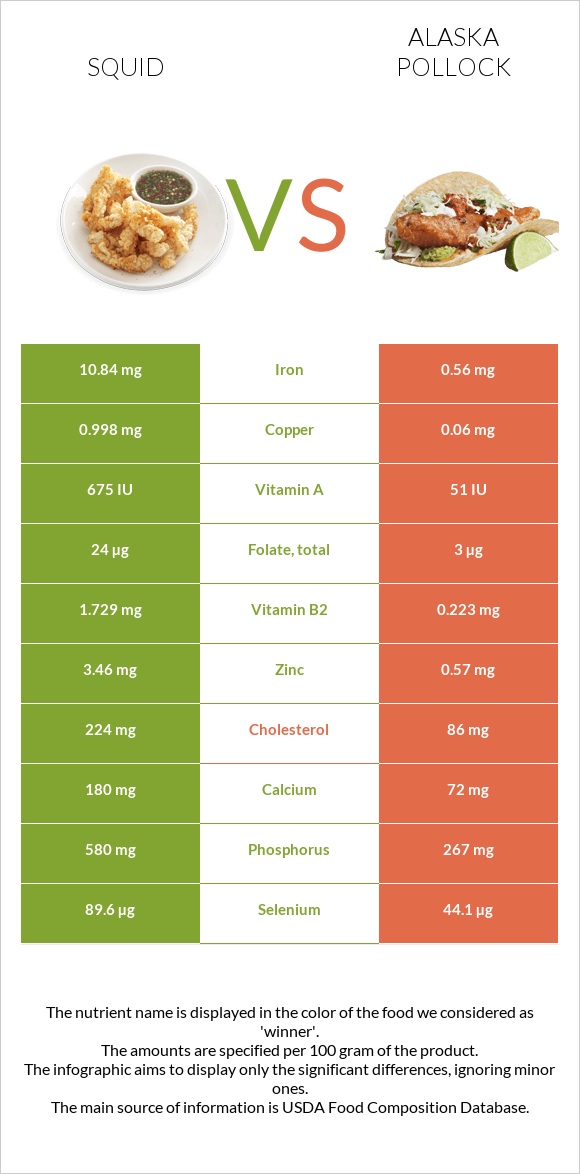 Տապակած կաղամար vs Alaska pollock infographic