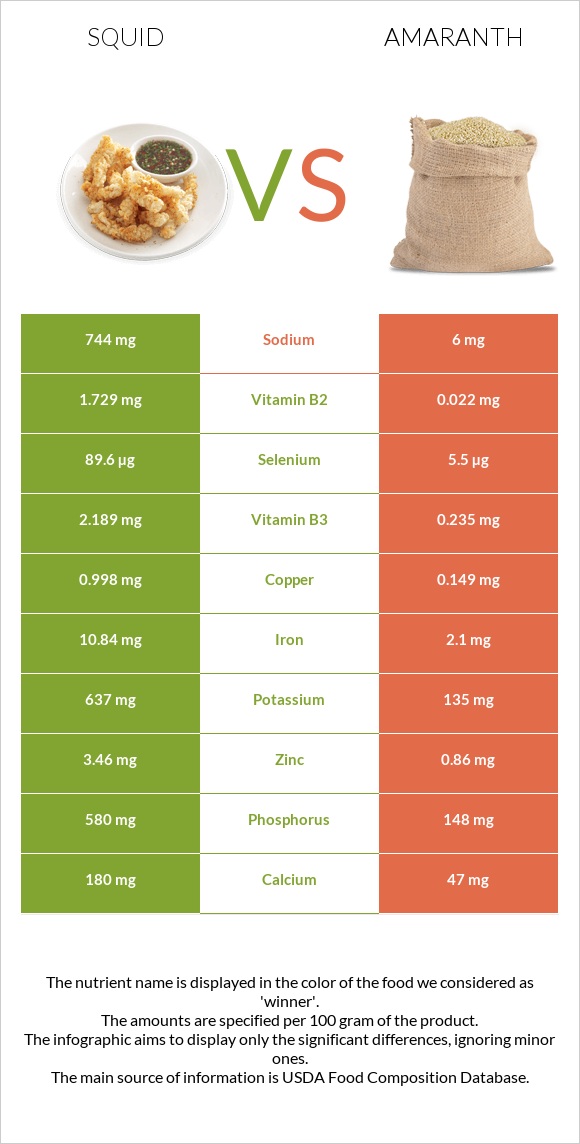 Squid vs Amaranth infographic
