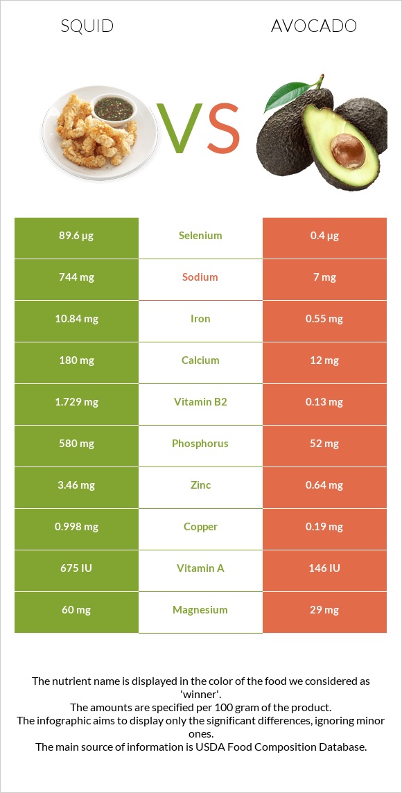 Տապակած կաղամար vs Ավոկադո infographic