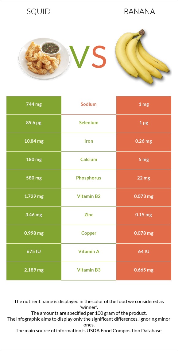 Squid vs Banana infographic