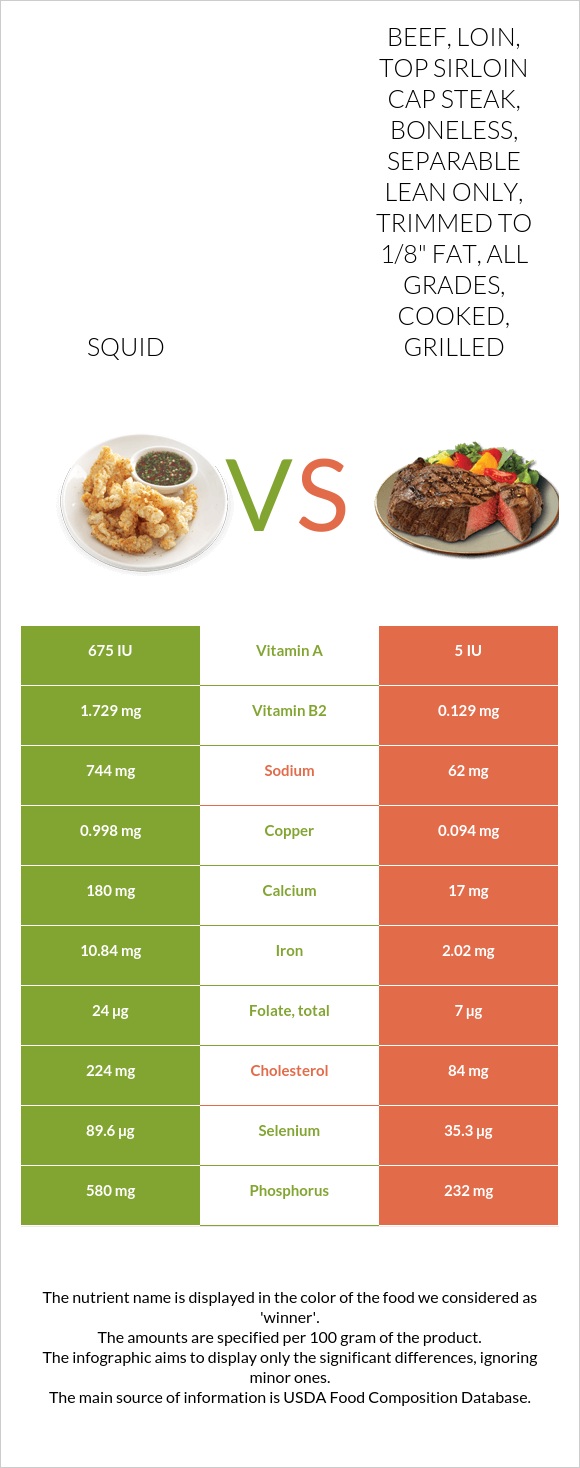 Squid vs. Beef, loin, top sirloin cap steak, boneless, separable lean