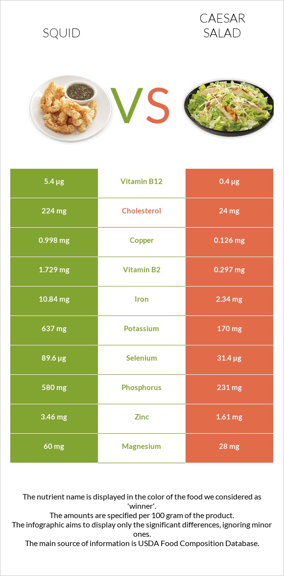 Squid vs Caesar salad infographic