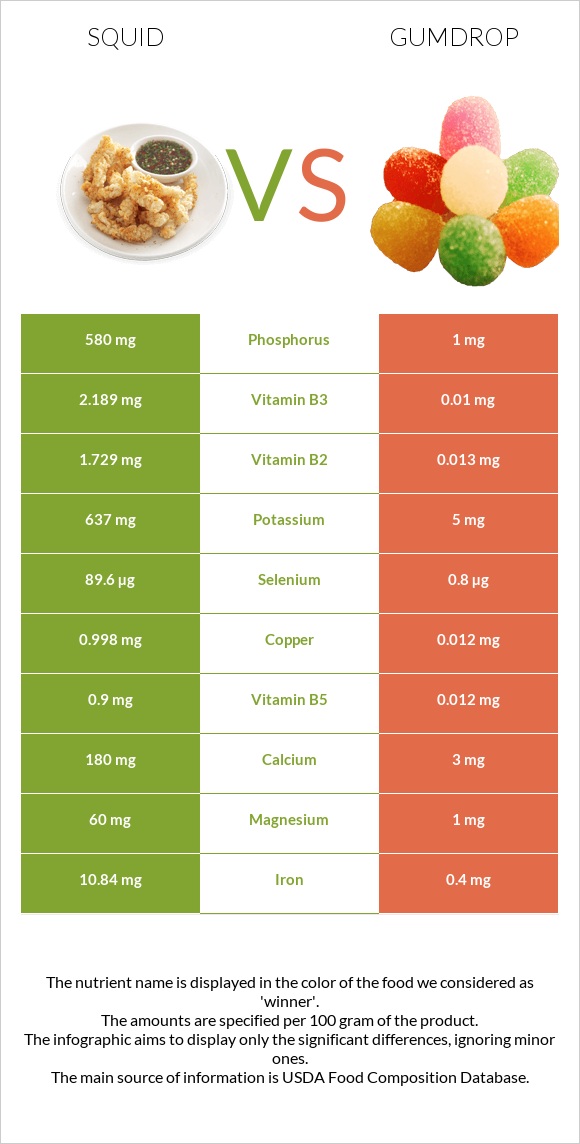 Տապակած կաղամար vs Gumdrop infographic