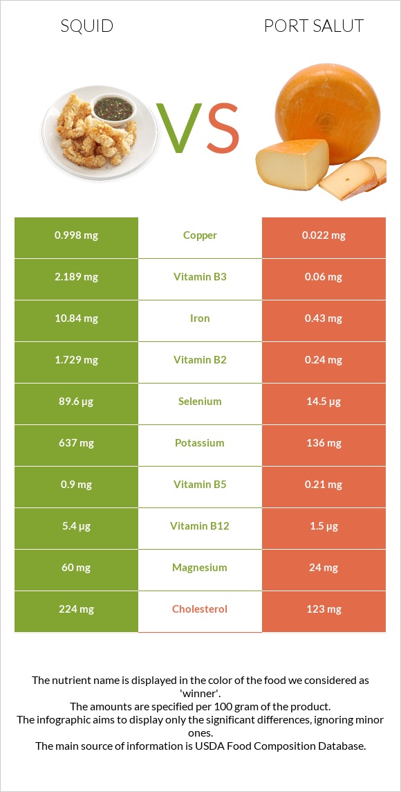 Squid vs Port Salut infographic