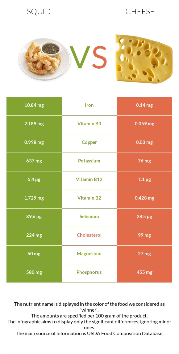 Տապակած կաղամար vs Պանիր infographic