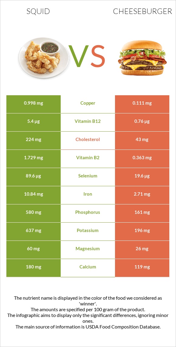 Squid vs Cheeseburger infographic