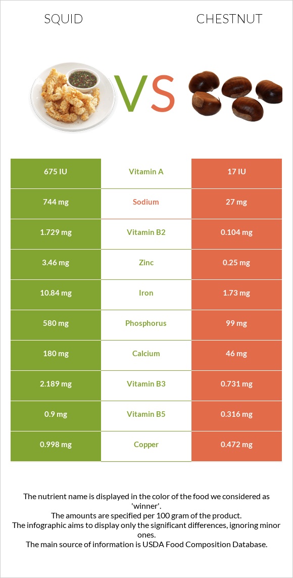 Squid vs Chestnut infographic