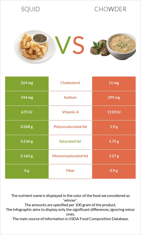 Squid vs Chowder infographic