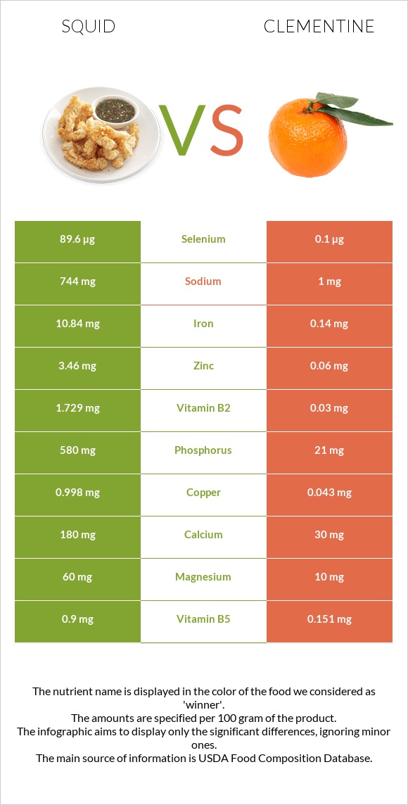 Squid vs Clementine infographic