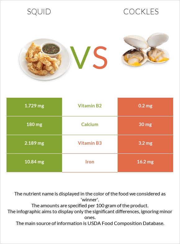 Տապակած կաղամար vs Cockles infographic