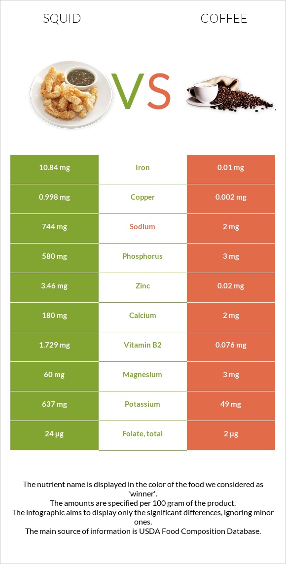 Squid vs Coffee infographic