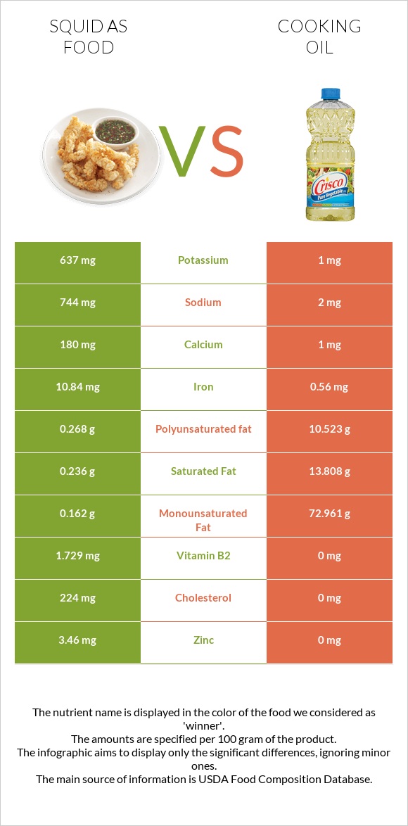 Squid vs Olive oil infographic