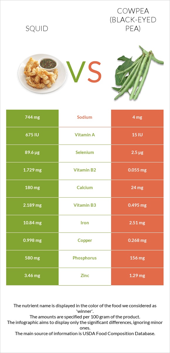 Squid vs Cowpea (Black-eyed pea) infographic