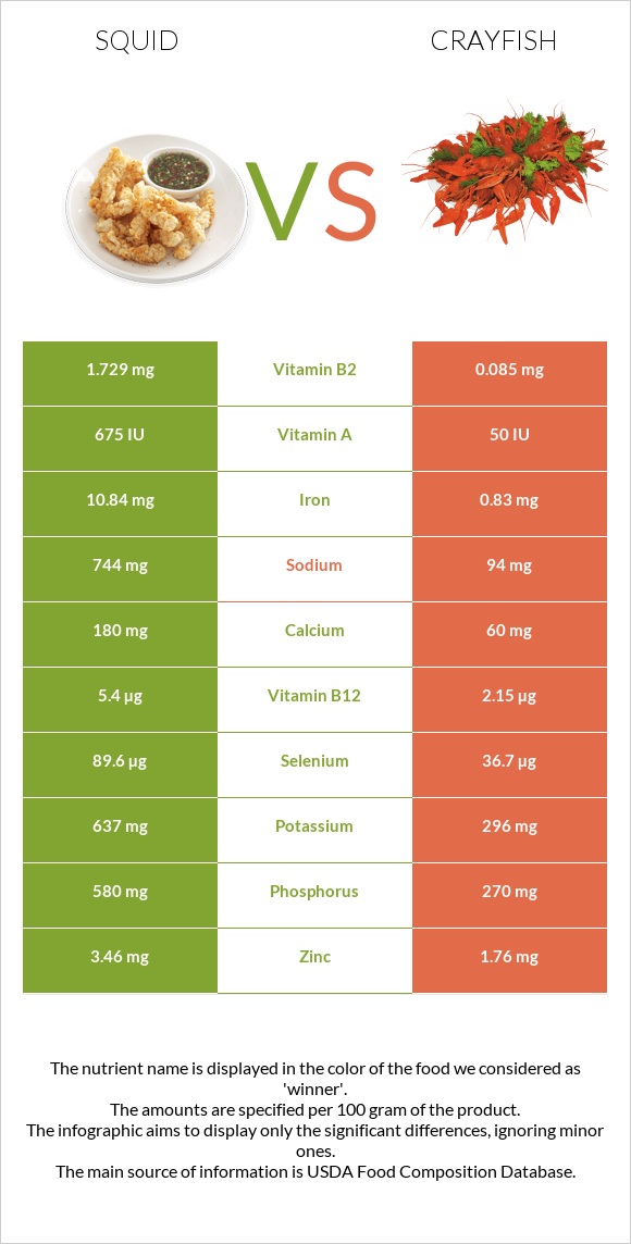 Տապակած կաղամար vs Crayfish infographic