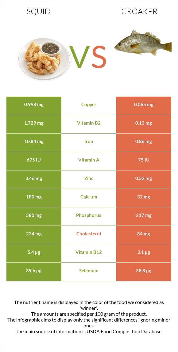 Տապակած կաղամար vs Croaker infographic