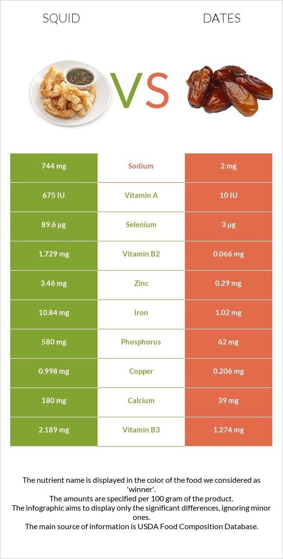 Տապակած կաղամար vs Խուրմա Դեգլեր Նուր infographic