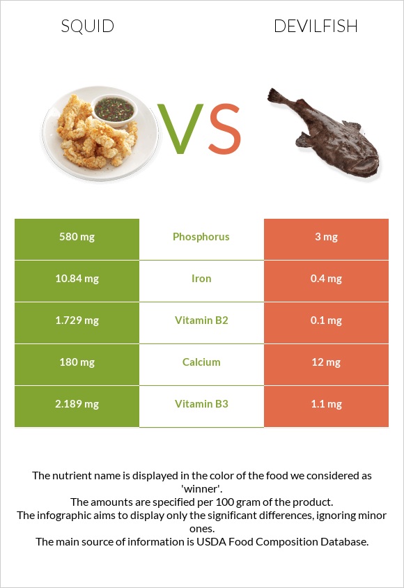 Տապակած կաղամար vs Devilfish infographic