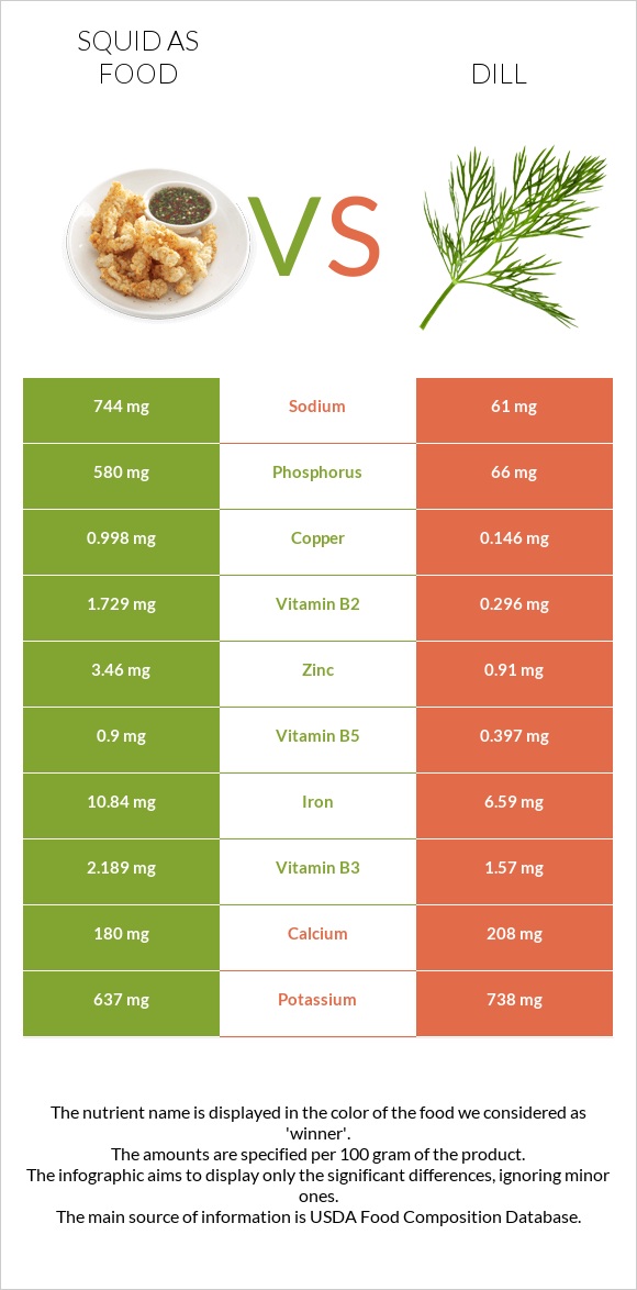 Squid vs Dill infographic
