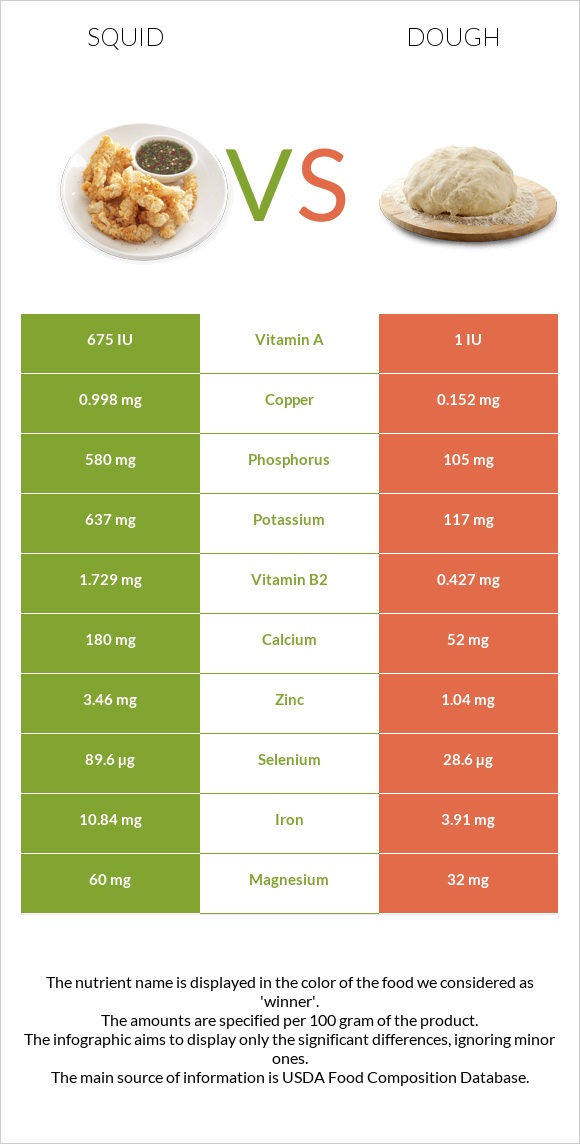 Squid vs Dough infographic