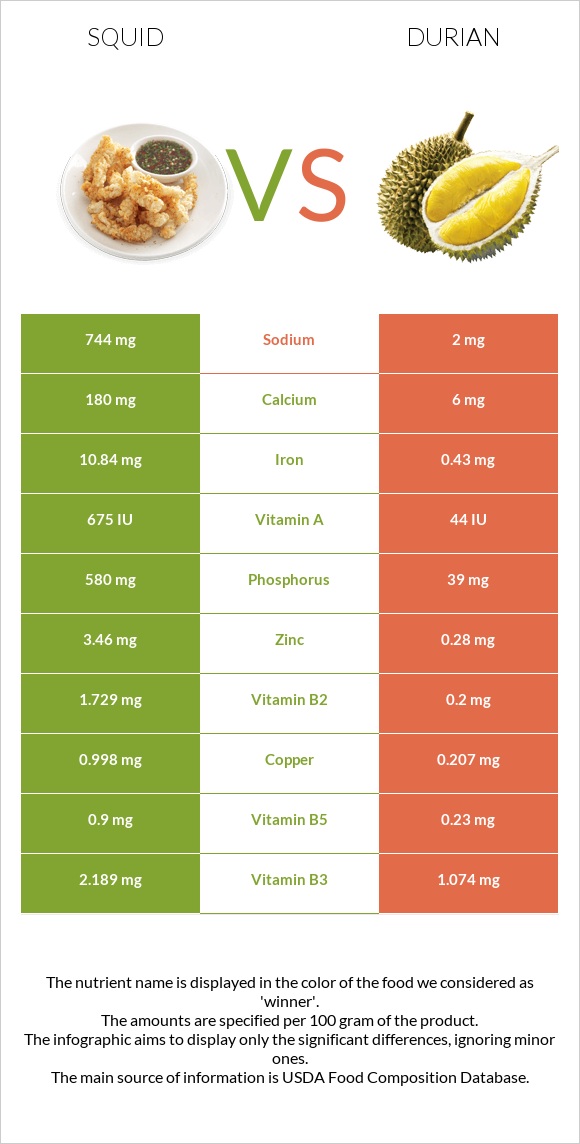 Squid vs Durian infographic