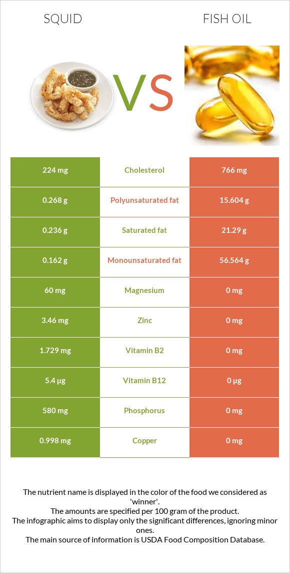 Squid vs Fish oil infographic