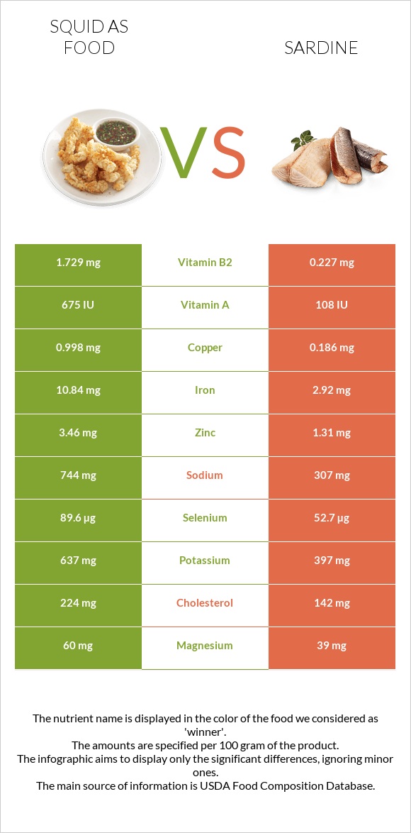 Squid as food vs Sardine infographic
