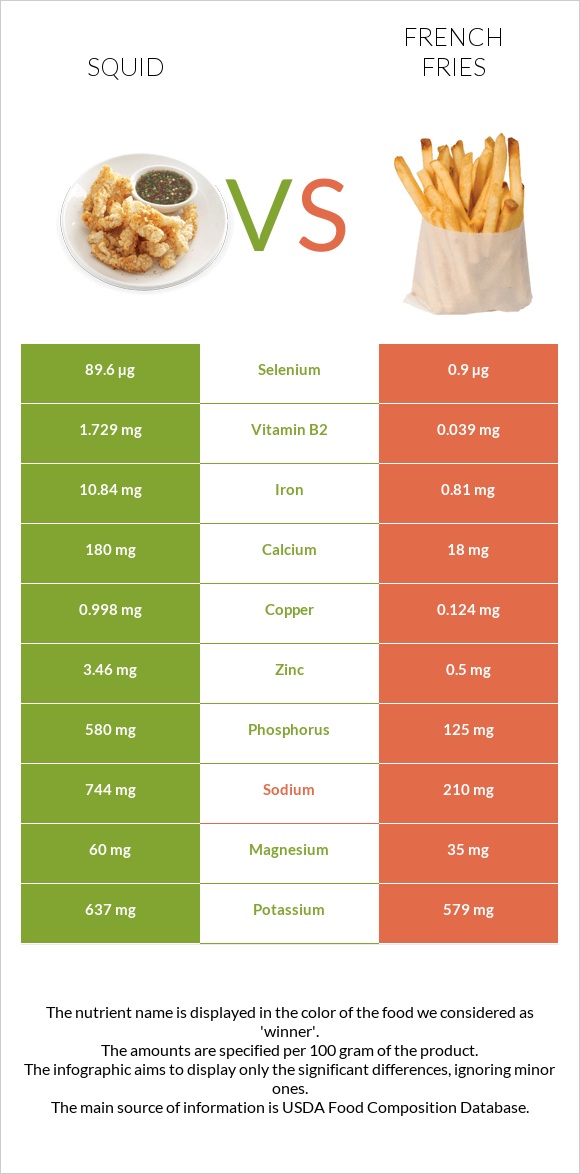 Squid vs French fries infographic