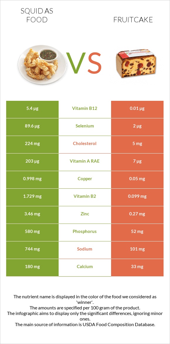 Squid vs Fruitcake infographic