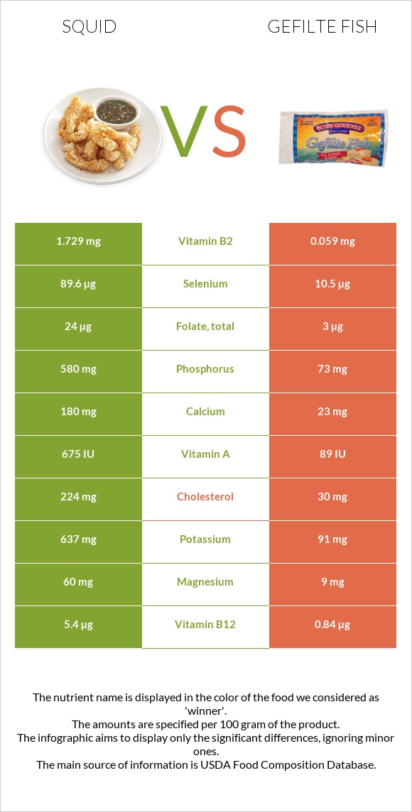 Squid vs Gefilte fish infographic