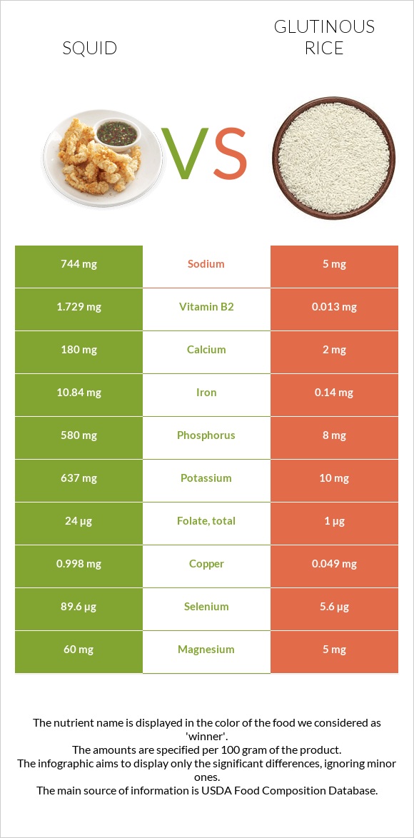 Տապակած կաղամար vs Glutinous rice infographic