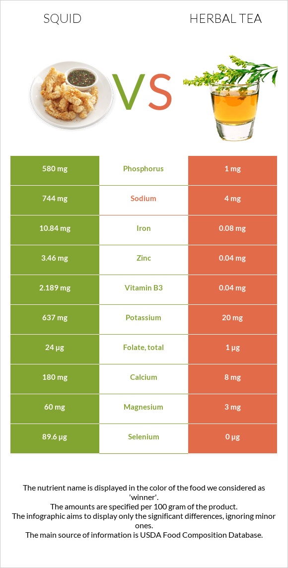 Տապակած կաղամար vs Բուսական թեյ infographic