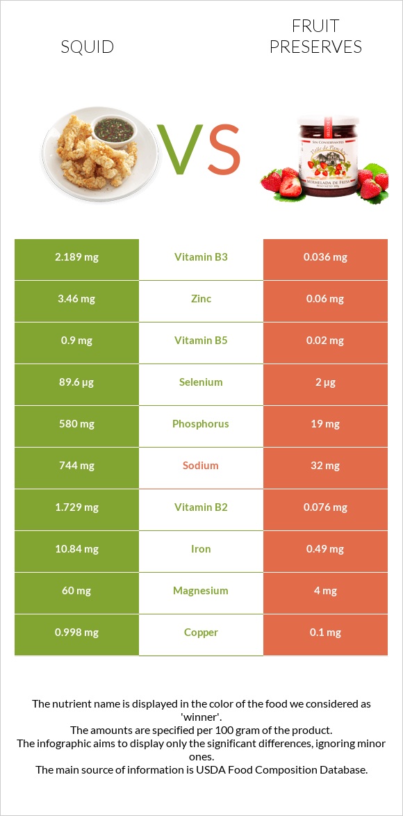 Squid vs Fruit preserves infographic