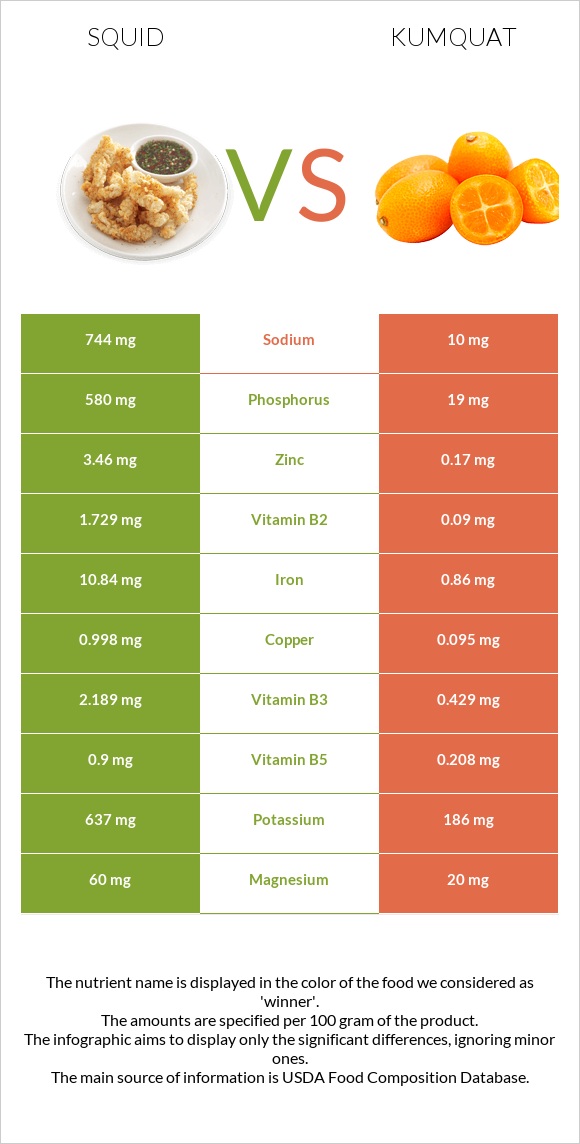 Squid vs Kumquat infographic