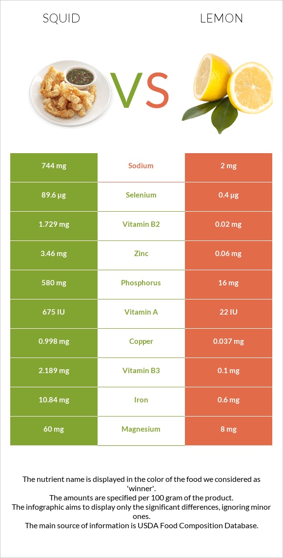 Squid vs Lemon infographic