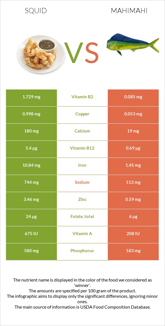 Տապակած կաղամար vs Mahimahi infographic