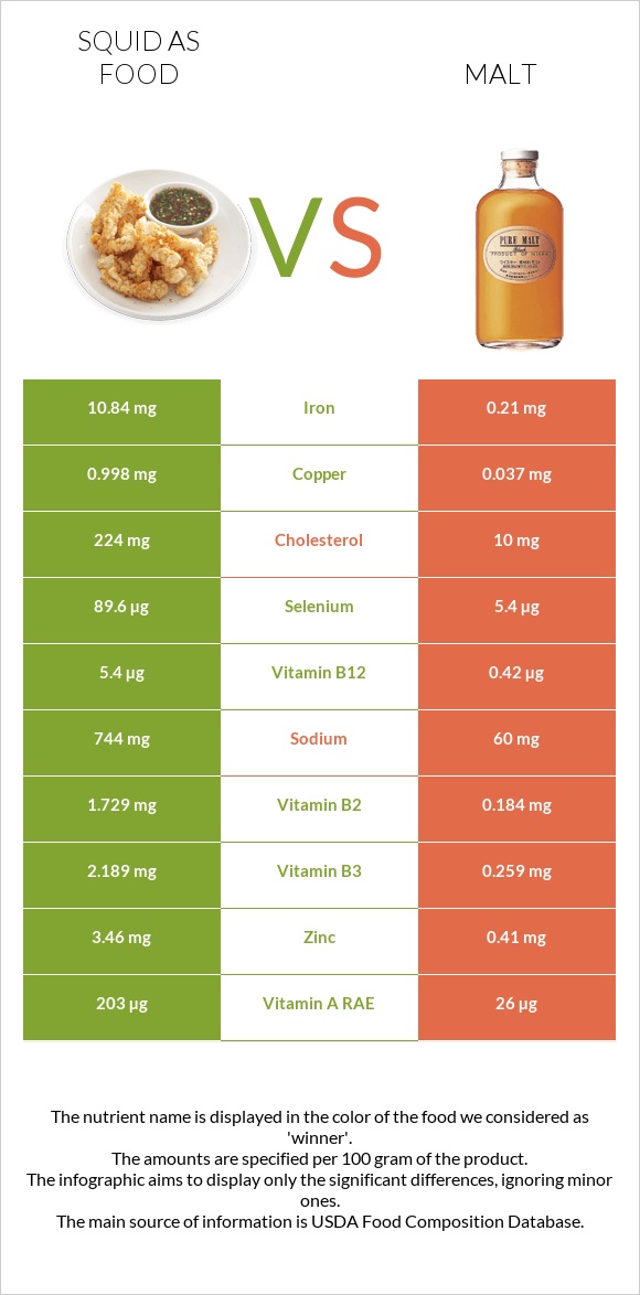 Squid as food vs Malt infographic