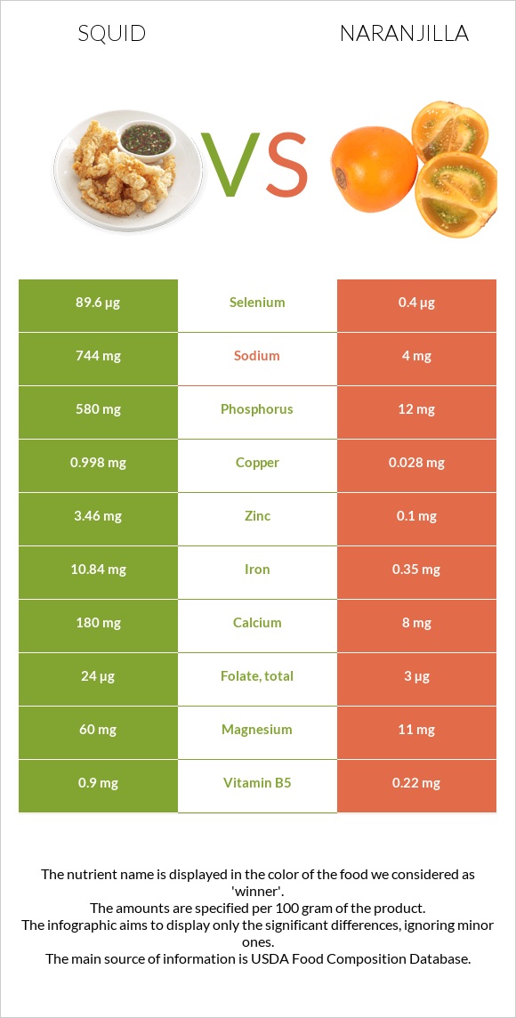 Squid vs Naranjilla infographic