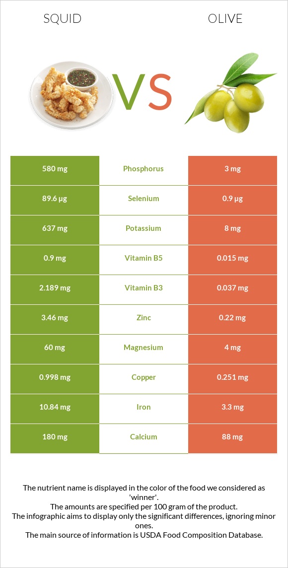 Squid vs Olive infographic