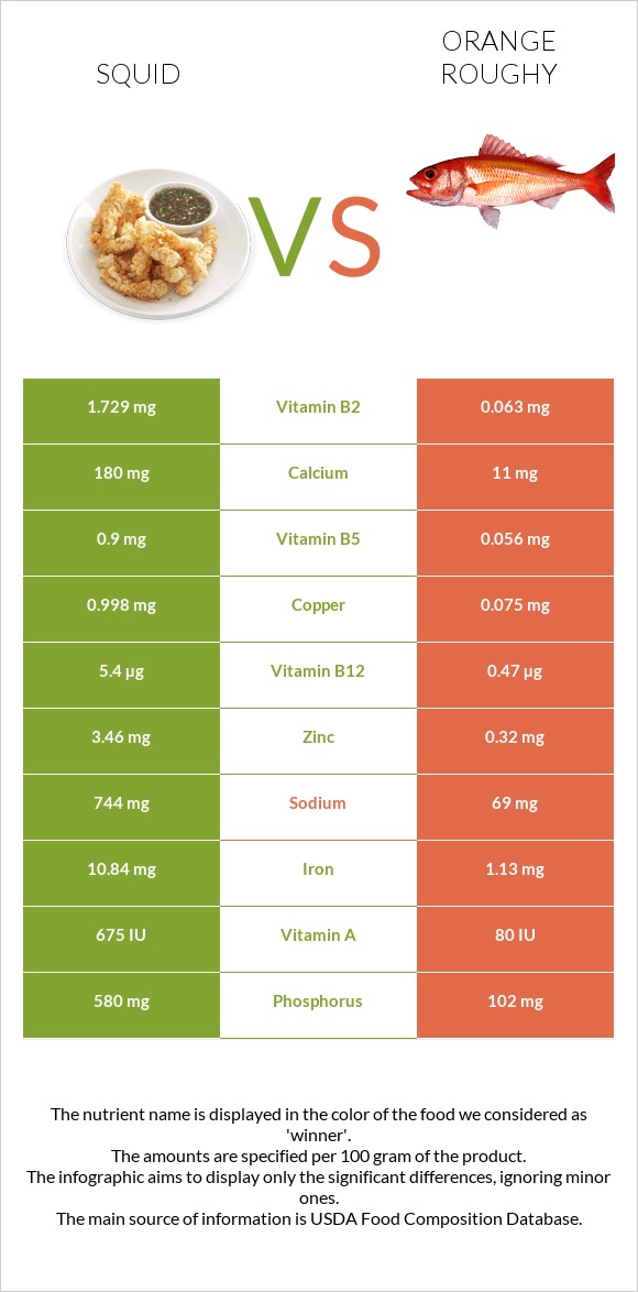 Տապակած կաղամար vs Orange roughy infographic