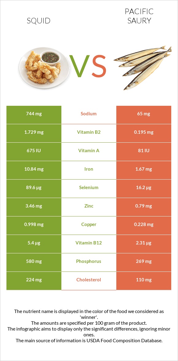 Տապակած կաղամար vs Սաիրա infographic