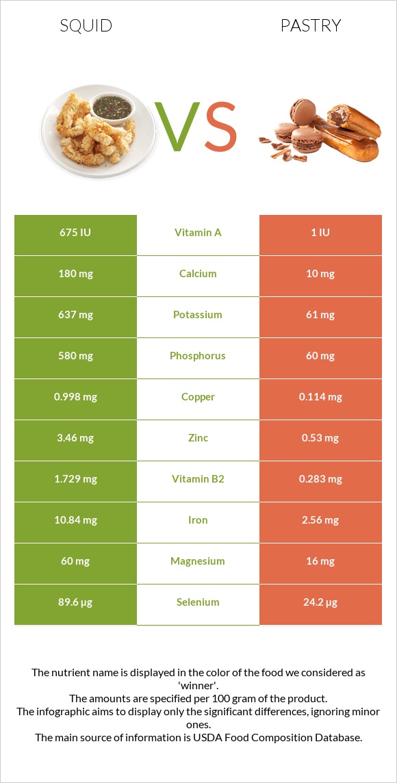 Squid vs Pastry infographic