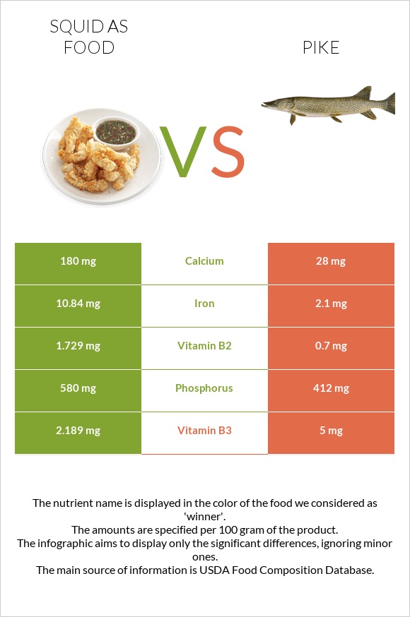 Squid vs Pike infographic