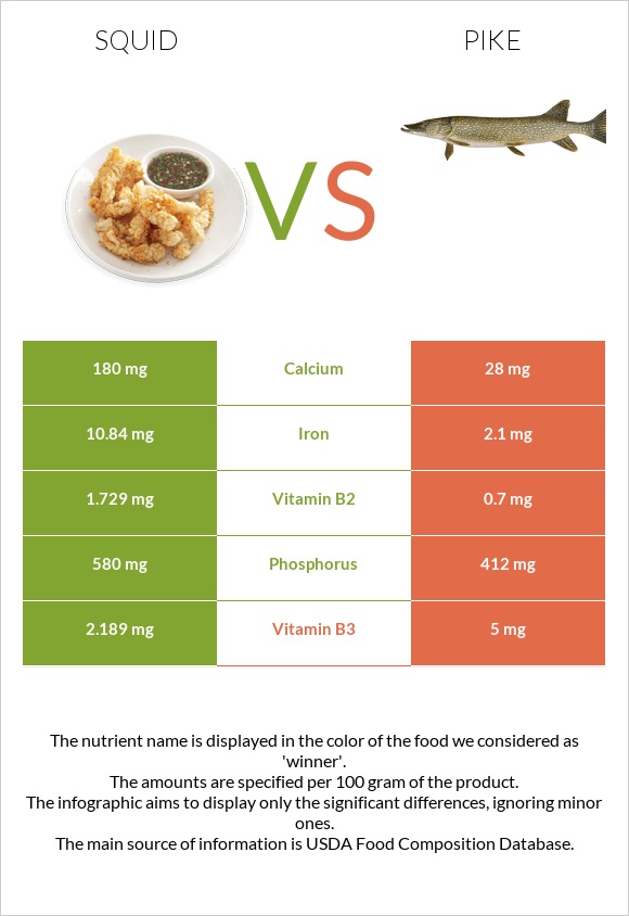 Տապակած կաղամար vs Pike infographic