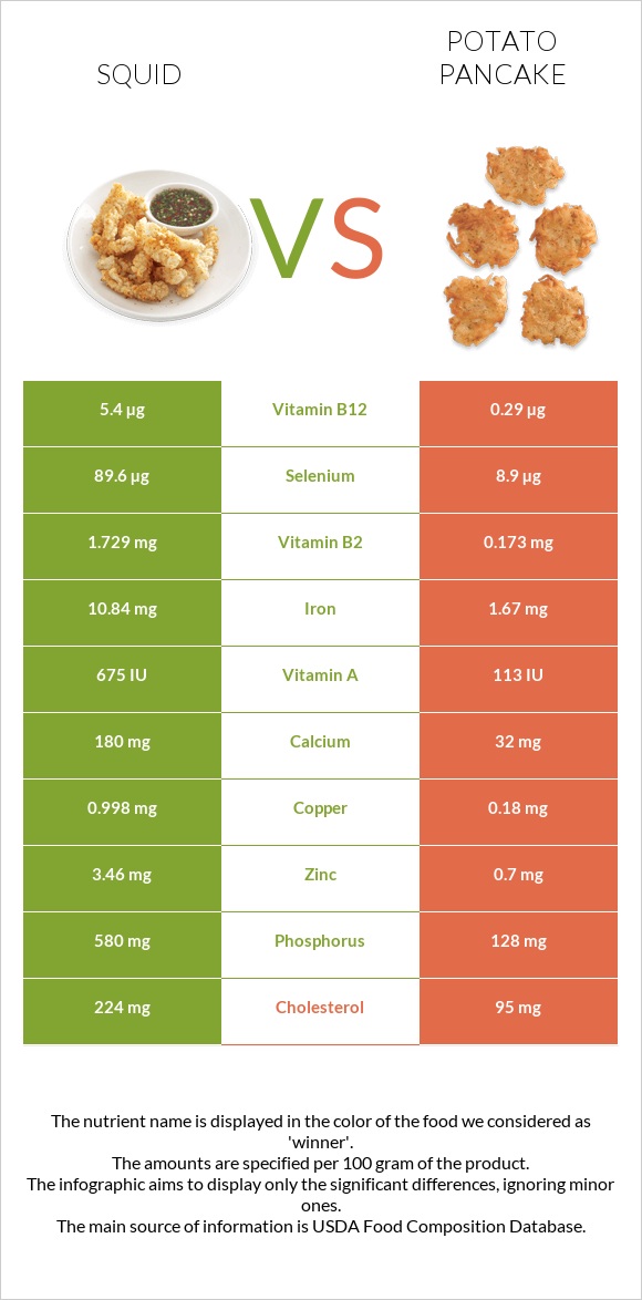 Squid vs Potato pancake infographic