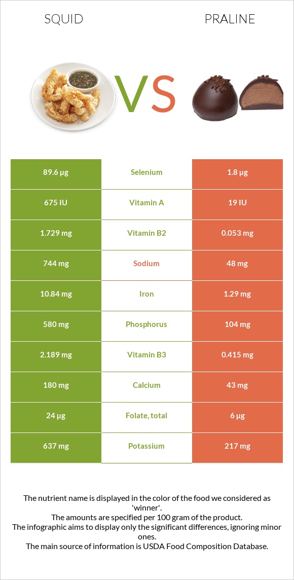 Squid vs Praline infographic